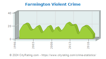 Farmington Violent Crime