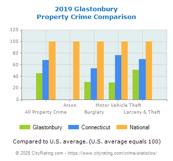 Glastonbury Property Crime vs. State and National Comparison