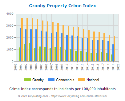 Granby Property Crime vs. State and National Per Capita