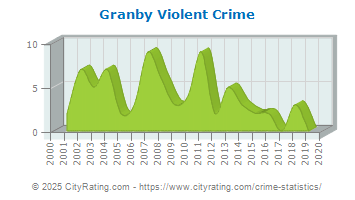 Granby Violent Crime