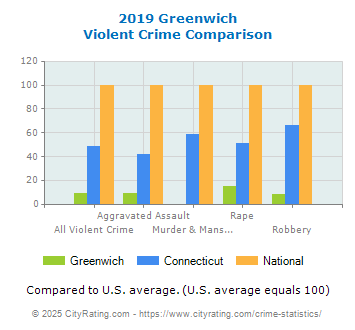 Greenwich Violent Crime vs. State and National Comparison