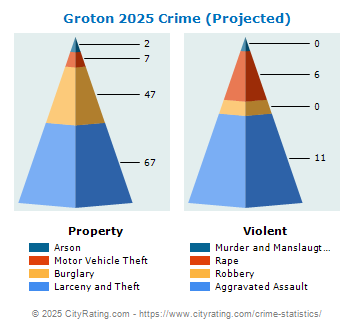 Groton Crime 2025