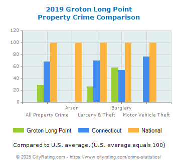 Groton Long Point Property Crime vs. State and National Comparison