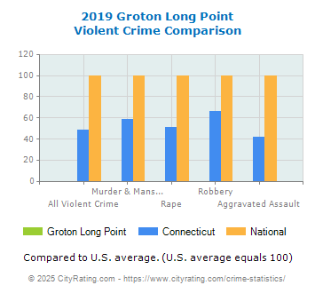 Groton Long Point Violent Crime vs. State and National Comparison