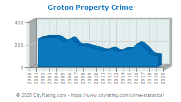 Groton Property Crime