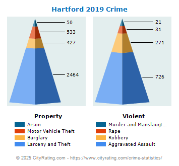 Hartford Crime 2019