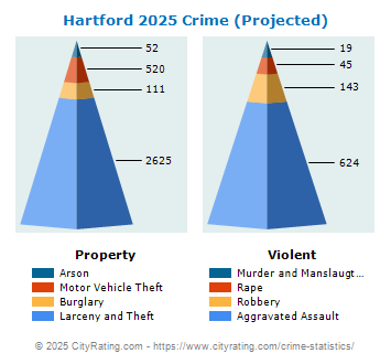 Hartford Crime 2025