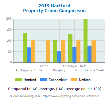 Hartford Property Crime vs. State and National Comparison