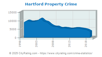 Hartford Property Crime