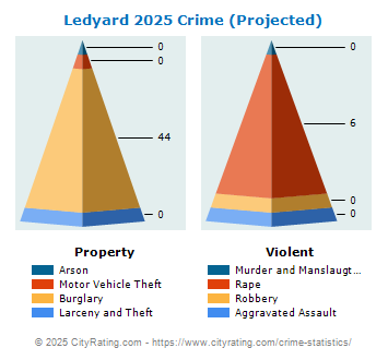 Ledyard Crime 2025