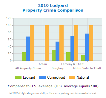 Ledyard Property Crime vs. State and National Comparison