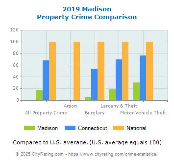 Madison Property Crime vs. State and National Comparison