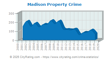 Madison Property Crime