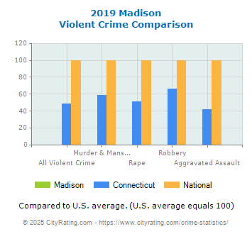 Madison Violent Crime vs. State and National Comparison