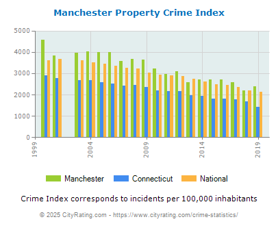 Manchester Property Crime vs. State and National Per Capita