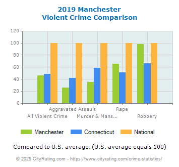 Manchester Violent Crime vs. State and National Comparison