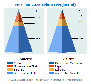 Meriden Crime 2025