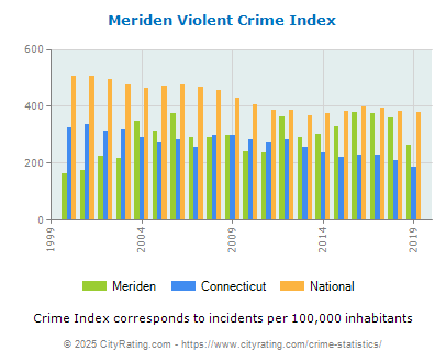 Meriden Violent Crime vs. State and National Per Capita