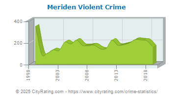 Meriden Violent Crime