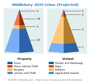 Middlebury Crime 2025