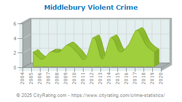 Middlebury Violent Crime