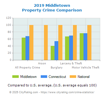 Middletown Property Crime vs. State and National Comparison