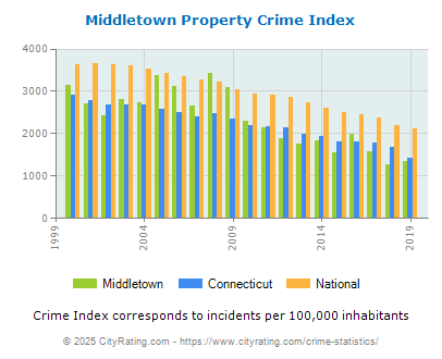 Middletown Property Crime vs. State and National Per Capita