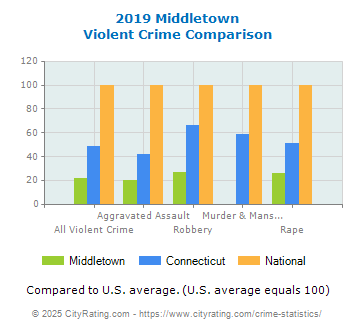 Middletown Violent Crime vs. State and National Comparison