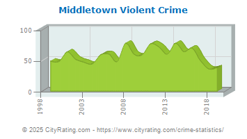 Middletown Violent Crime