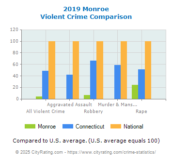 Monroe Violent Crime vs. State and National Comparison