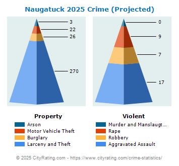 Naugatuck Crime 2025