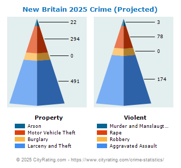 New Britain Crime 2025