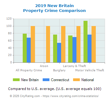 New Britain Property Crime vs. State and National Comparison