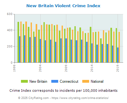 New Britain Violent Crime vs. State and National Per Capita