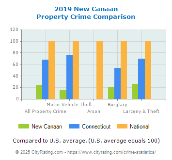 New Canaan Property Crime vs. State and National Comparison