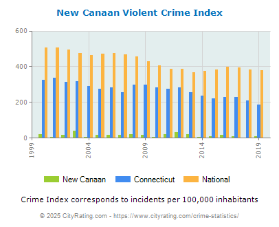 New Canaan Violent Crime vs. State and National Per Capita