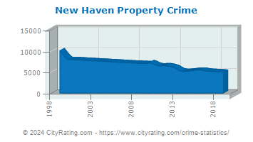 New Haven Property Crime