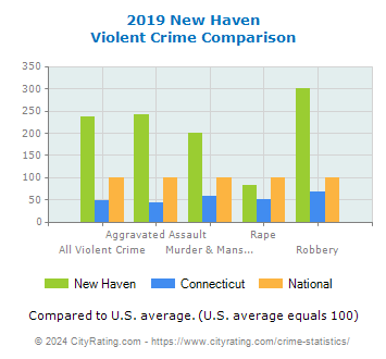 New Haven Violent Crime vs. State and National Comparison