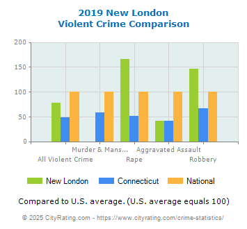 New London Violent Crime vs. State and National Comparison