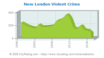 New London Violent Crime