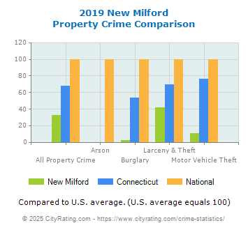 New Milford Property Crime vs. State and National Comparison