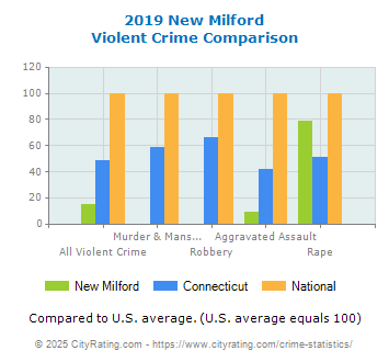 New Milford Violent Crime vs. State and National Comparison