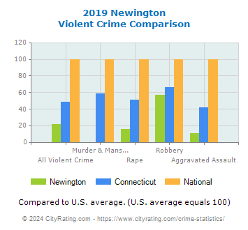 Newington Violent Crime vs. State and National Comparison