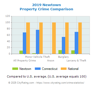 Newtown Property Crime vs. State and National Comparison