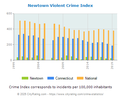 Newtown Violent Crime vs. State and National Per Capita