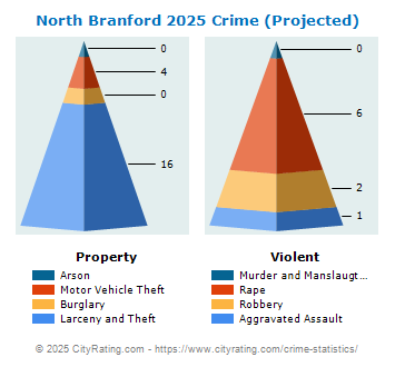 North Branford Crime 2025