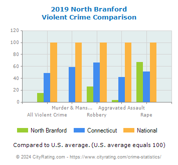 North Branford Violent Crime vs. State and National Comparison