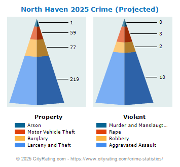 North Haven Crime 2025