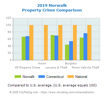 Norwalk Property Crime vs. State and National Comparison