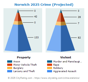 Norwich Crime 2025